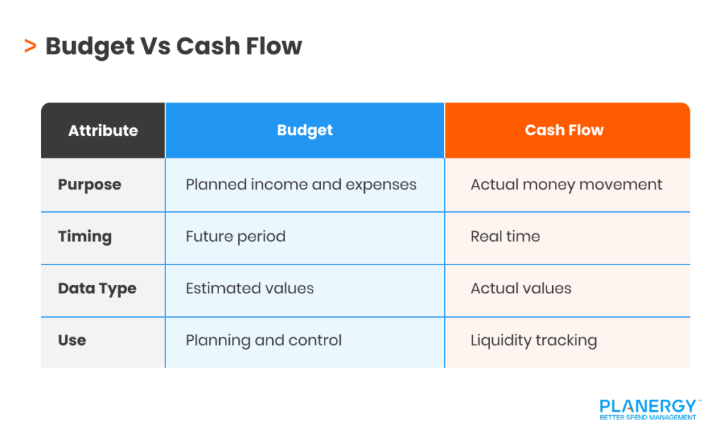 Budget Vs Cash Flow