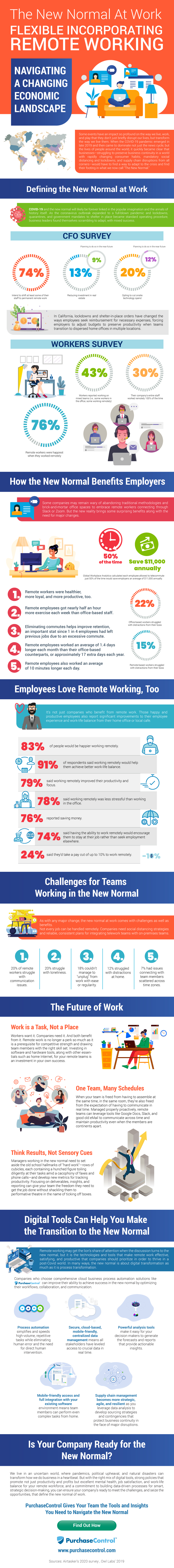 The New Norma At Work Infographic