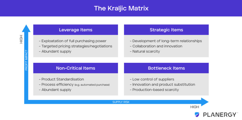 The Kraljic Matrix