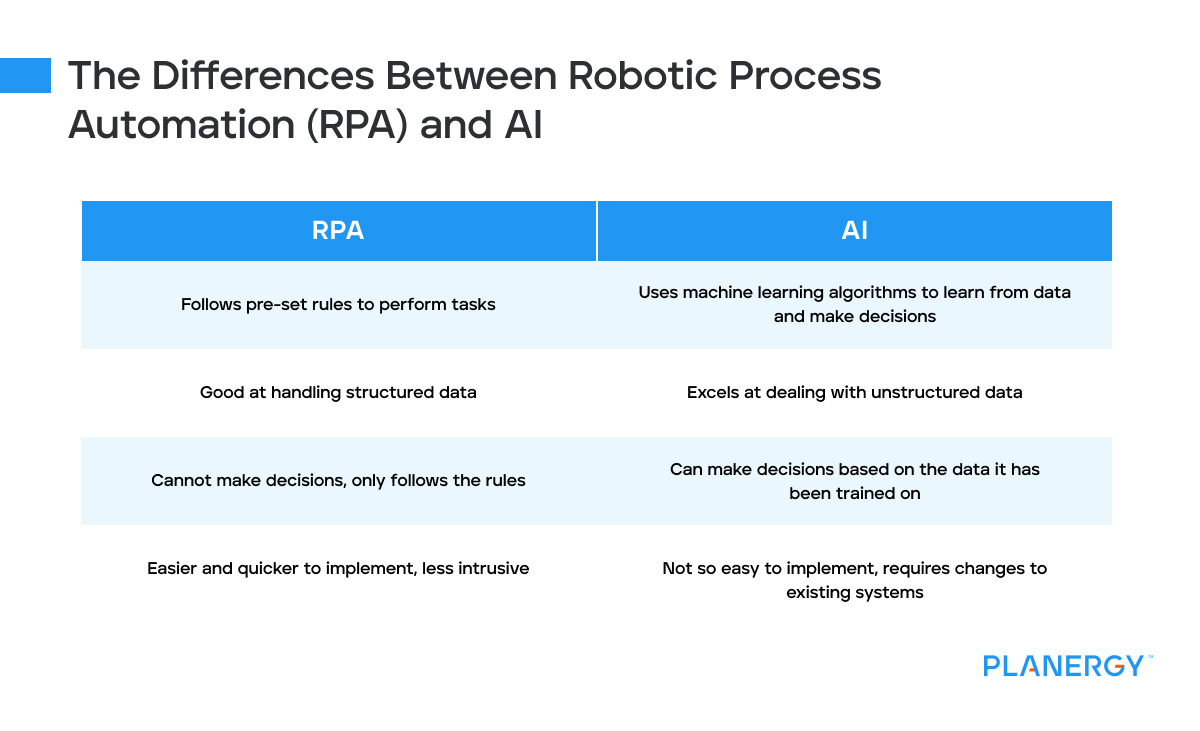 Differences between robotic process automation and AI