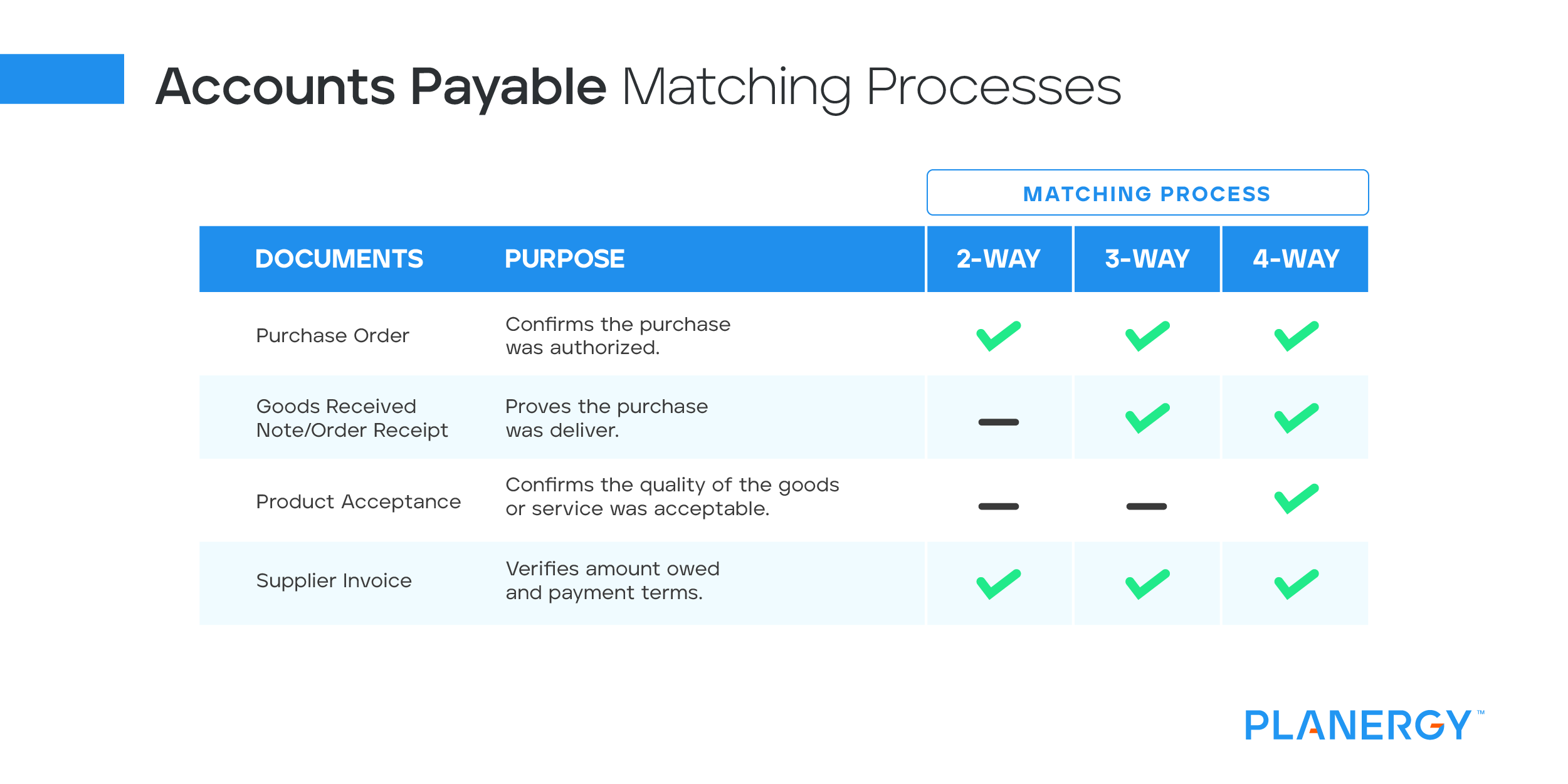 What is 3-way matching in AP and why do you need to implement it?