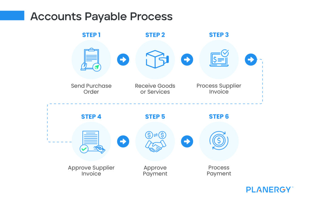 How To Calculate And Improve Your Accounts Payable Process Costs Per Invoice Planergy Software 2582