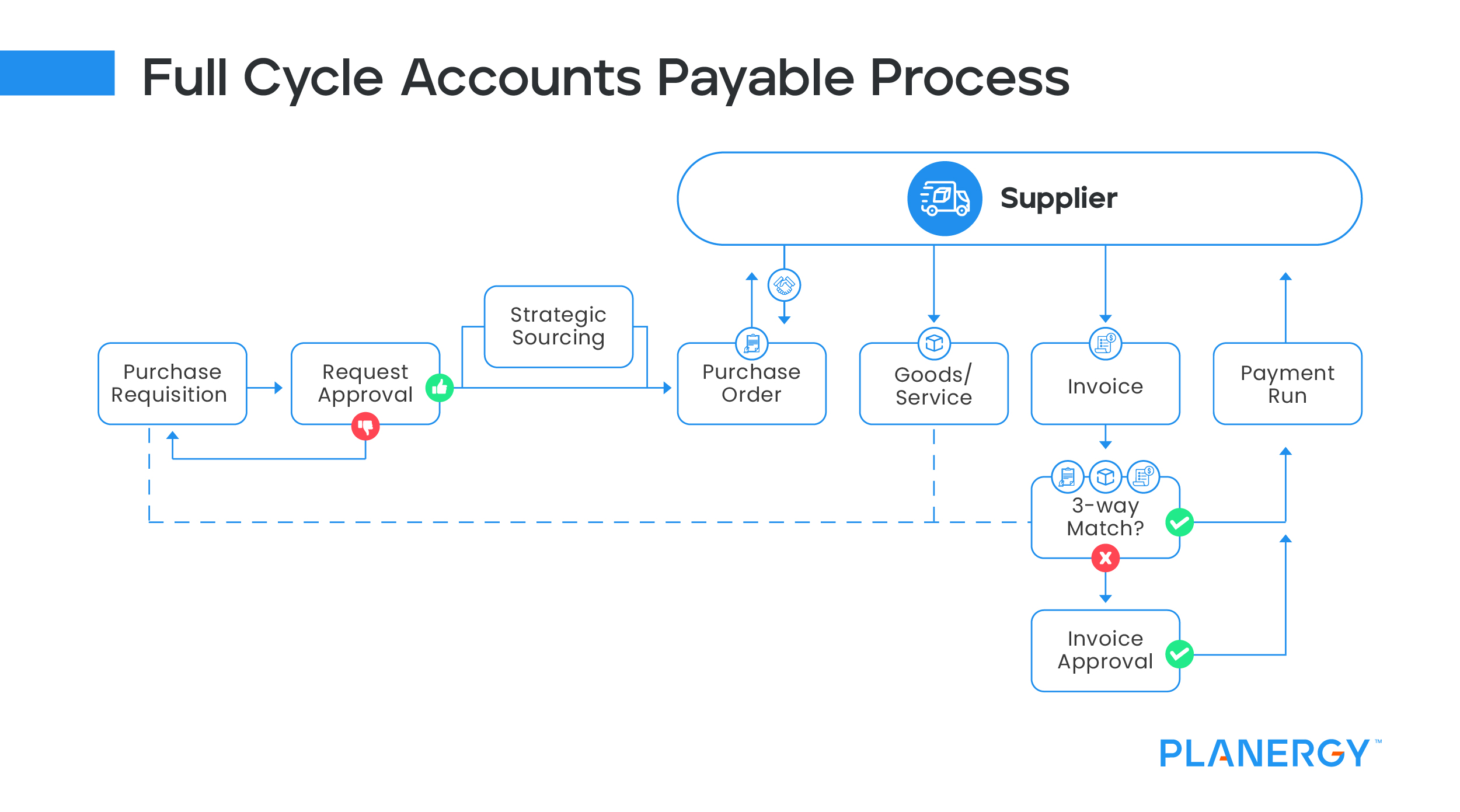 Full Cycle Accounts Payable Process