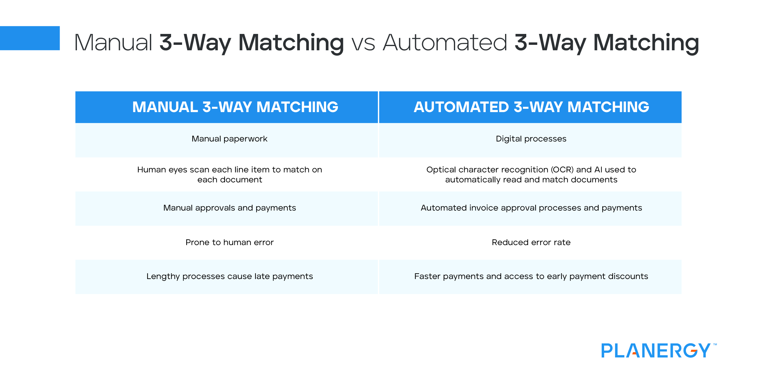 Manual vs Automatic 3 Way Matching