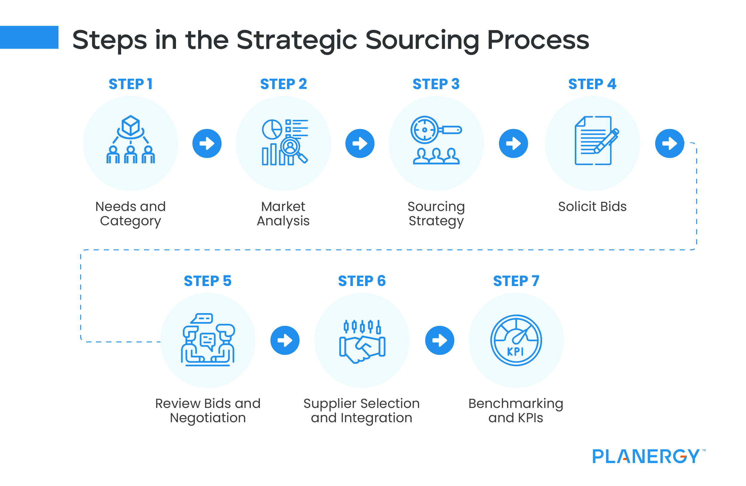 Steps in Strategic Sourcing Process