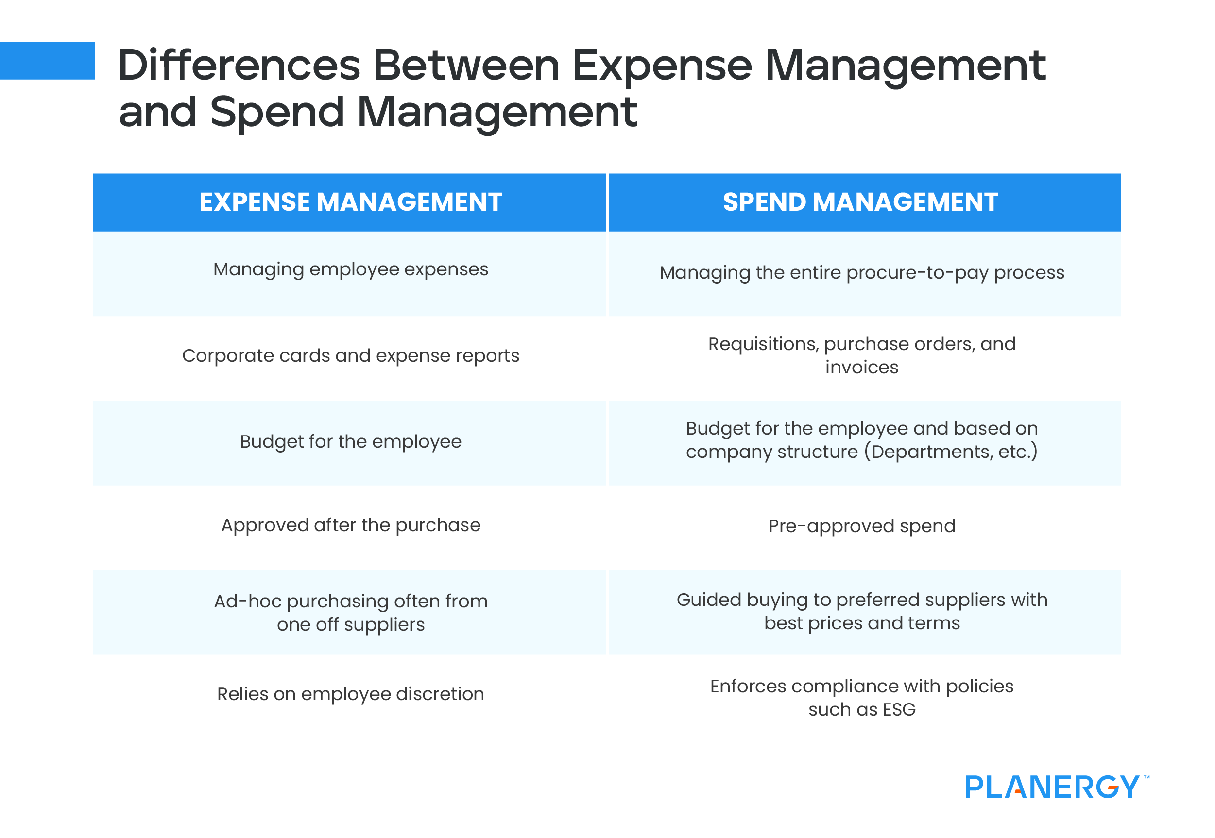 Differences Between Expense Management and Spend Management