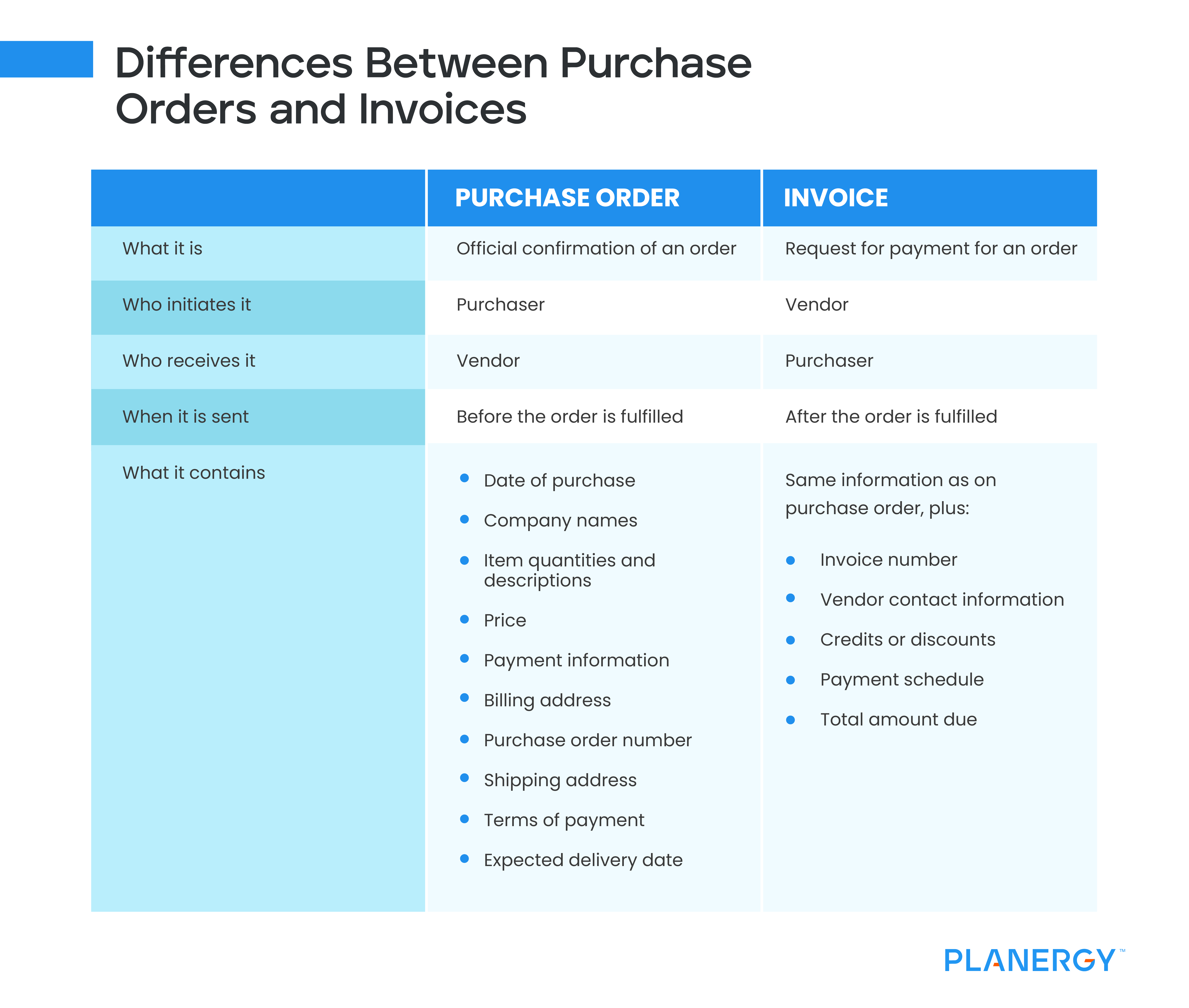 Differences Between Purchase Orders and Invoices