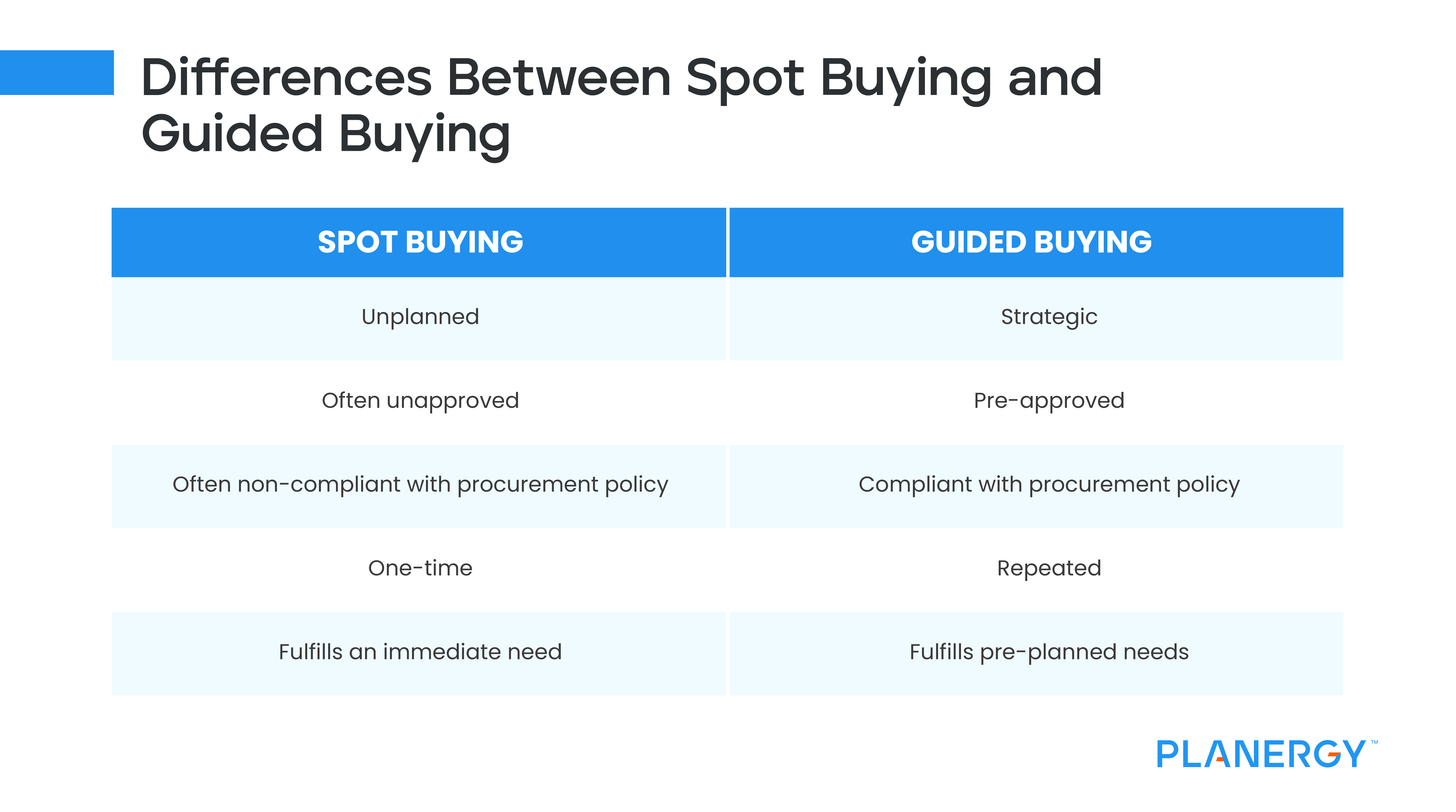 Differences Between Spot Buying and Guided Buying