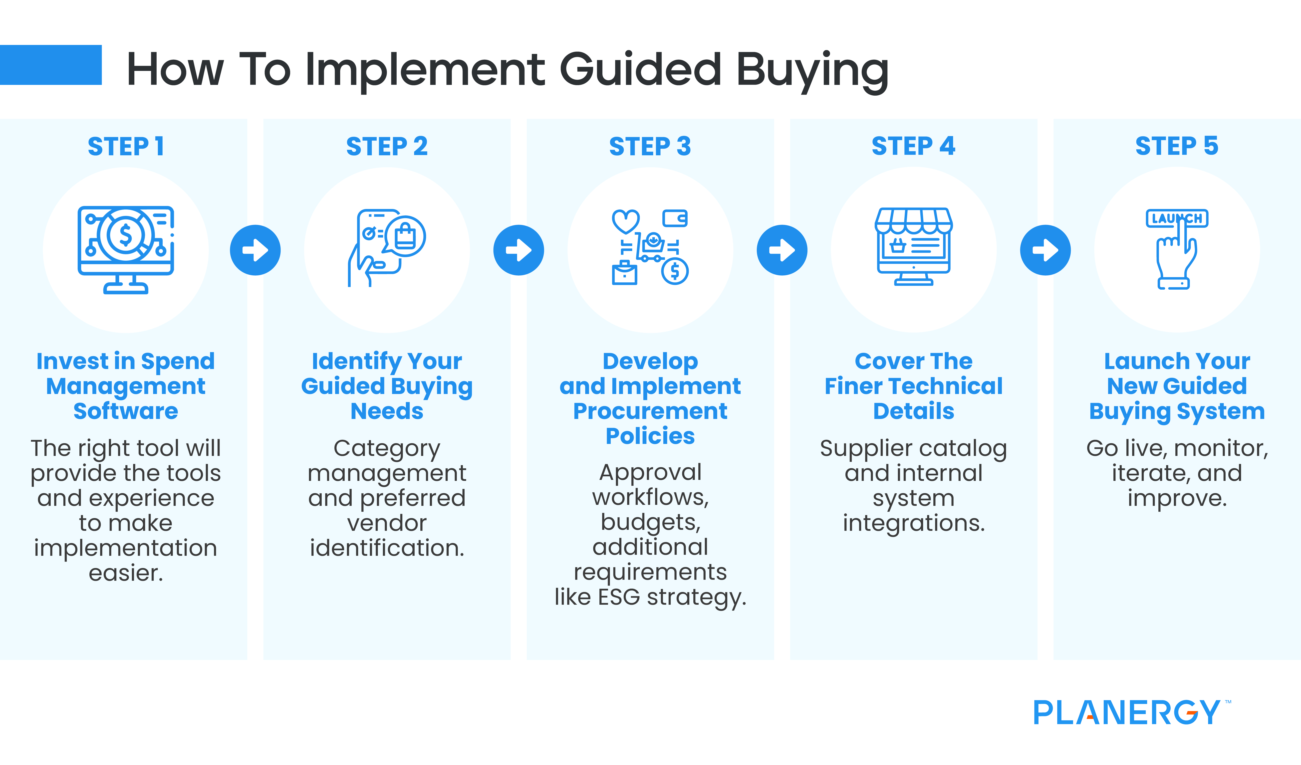 How to Implement Guided Buying