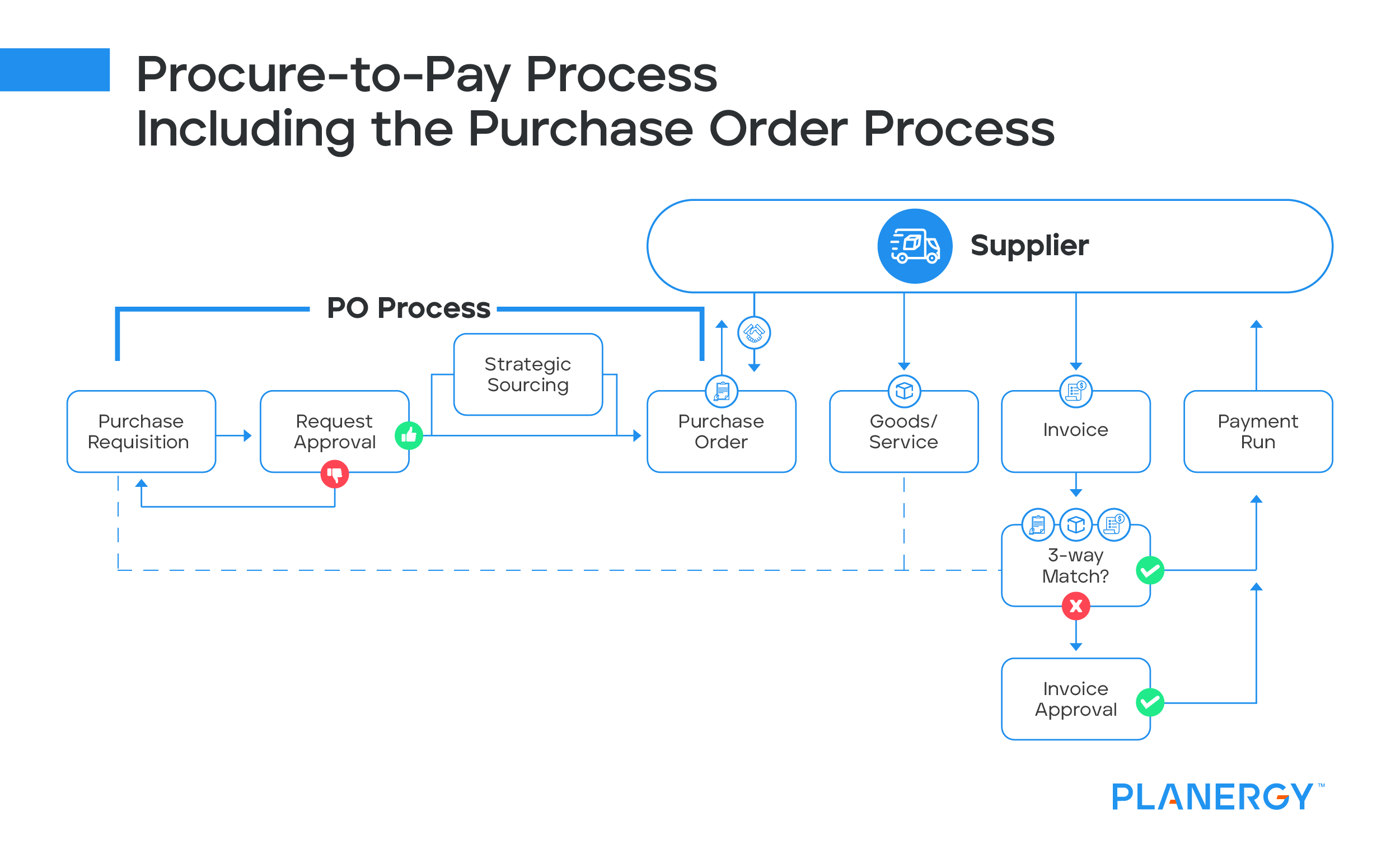Procure-to-Pay Process Including The Purchase Order Process