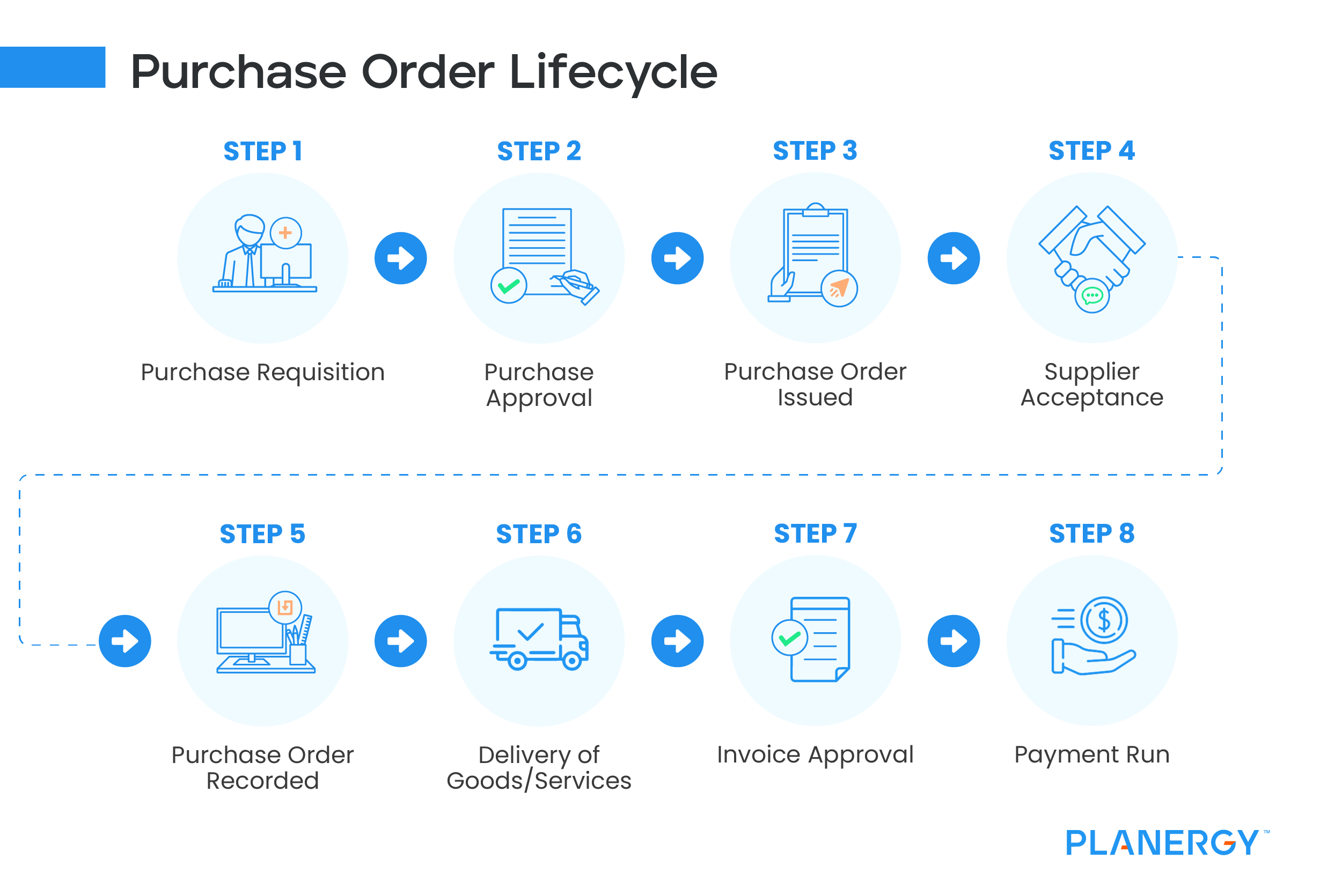 Purchase Order Lifecycle Diagram