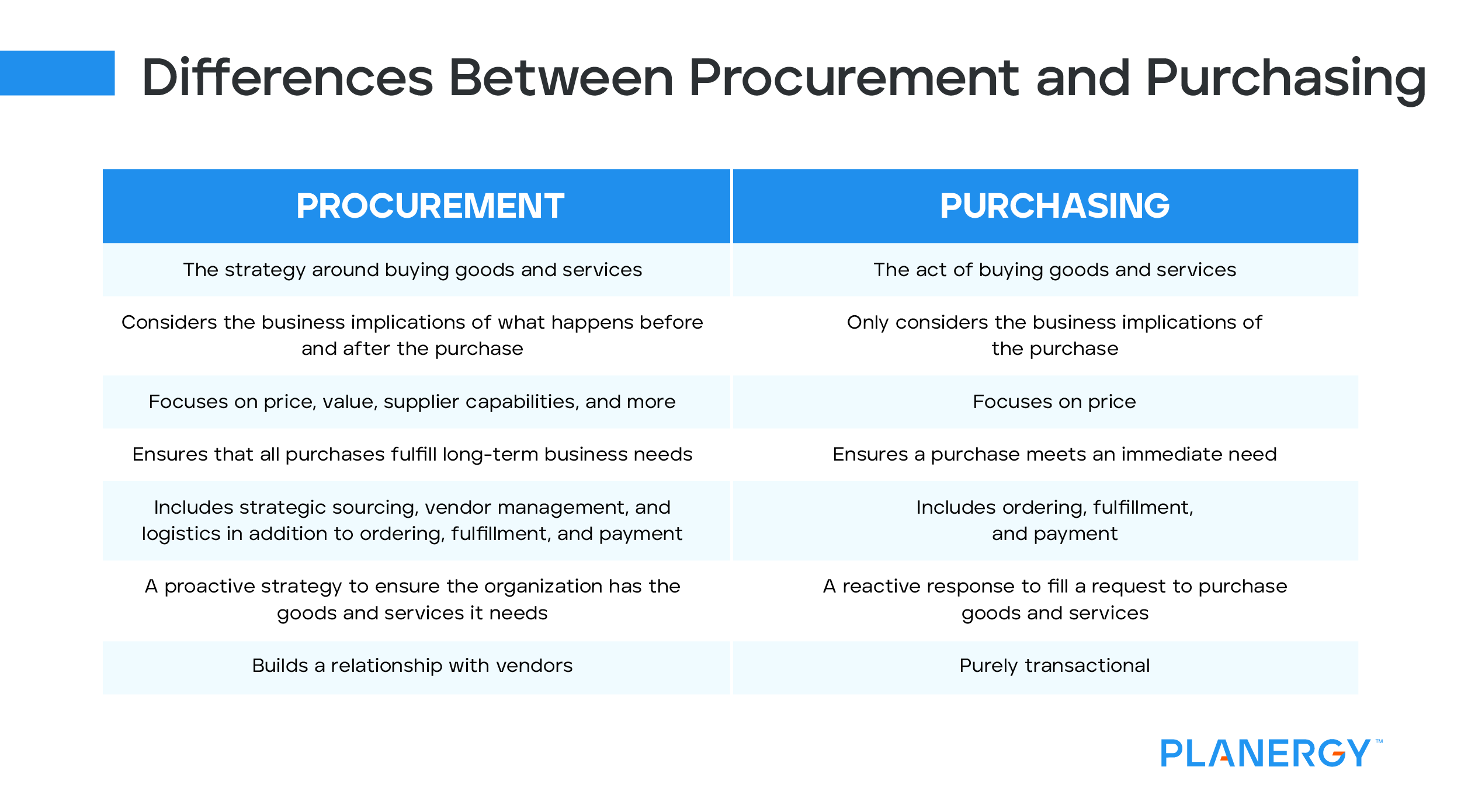 Differences Between Procurement and Purchasing