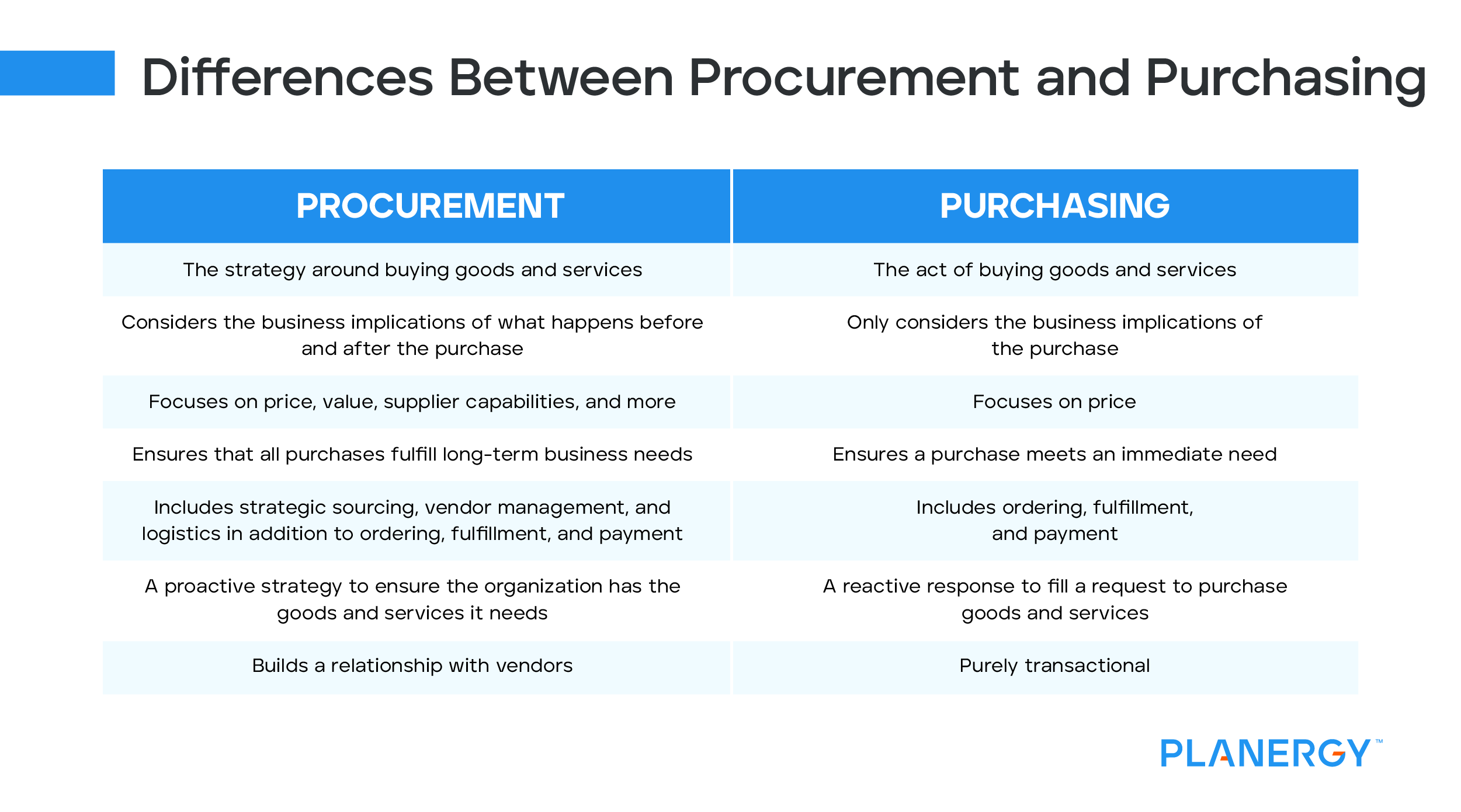 The Difference Between Procurement & Purchasing | Planergy Software