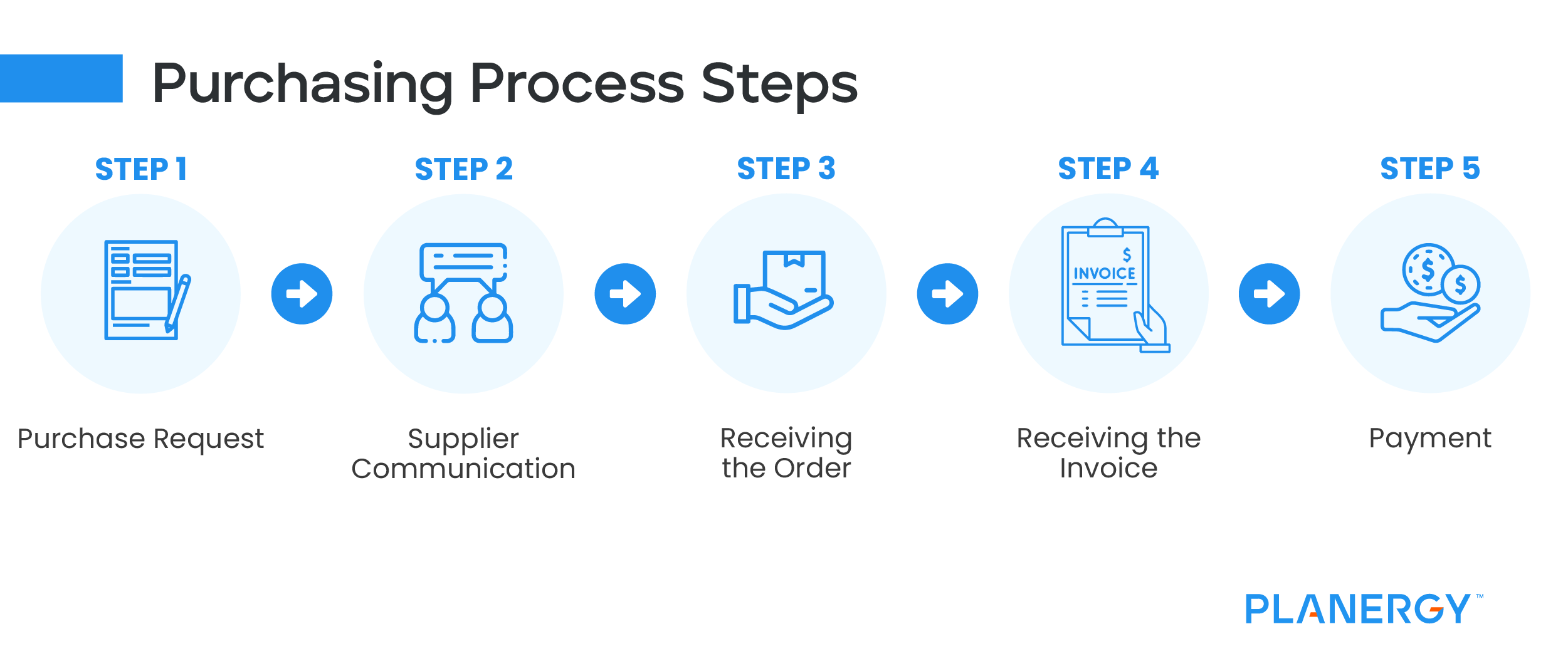 Purchasing Process Steps