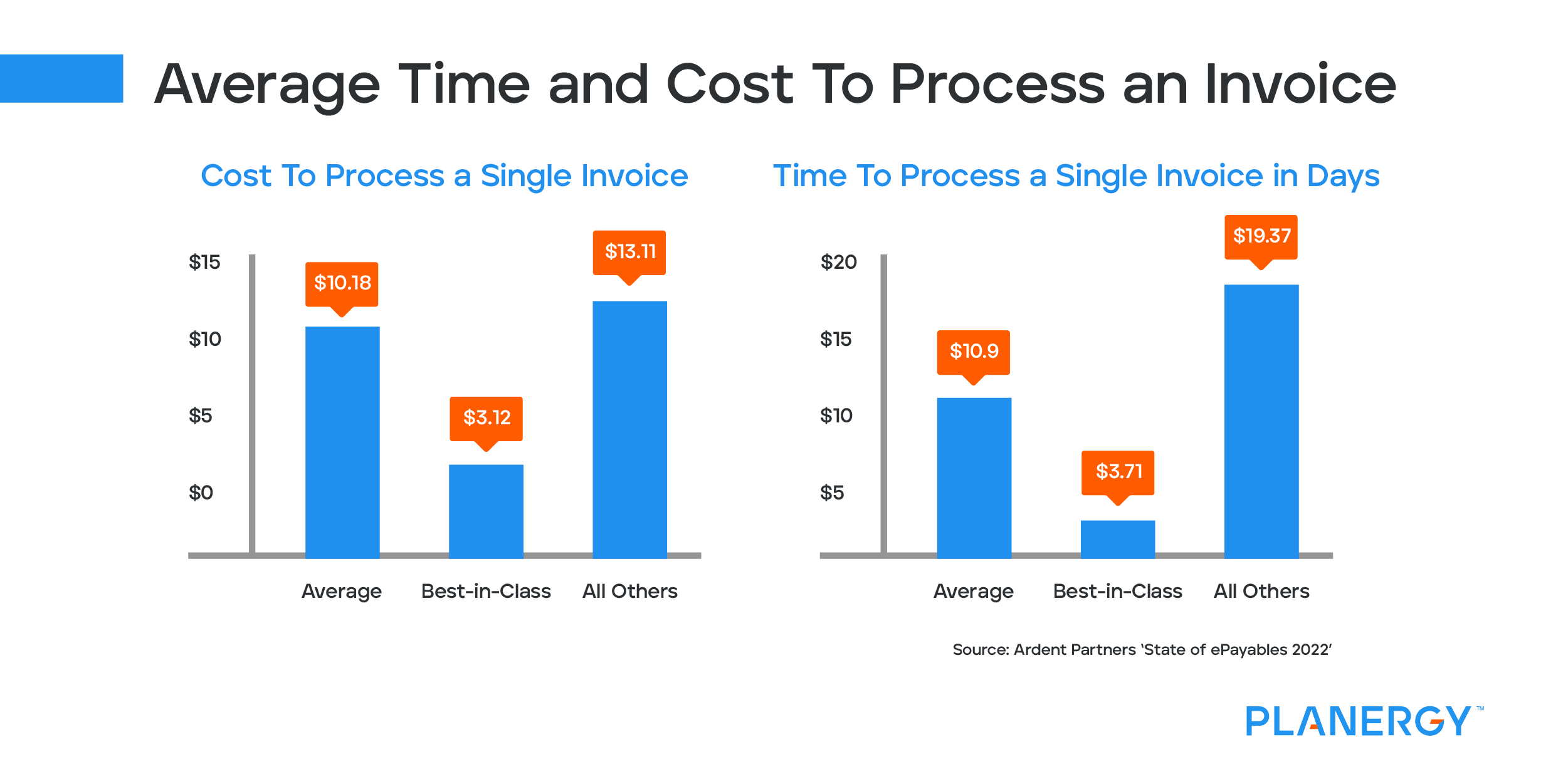 Average Time and Cost to Process an Invoice