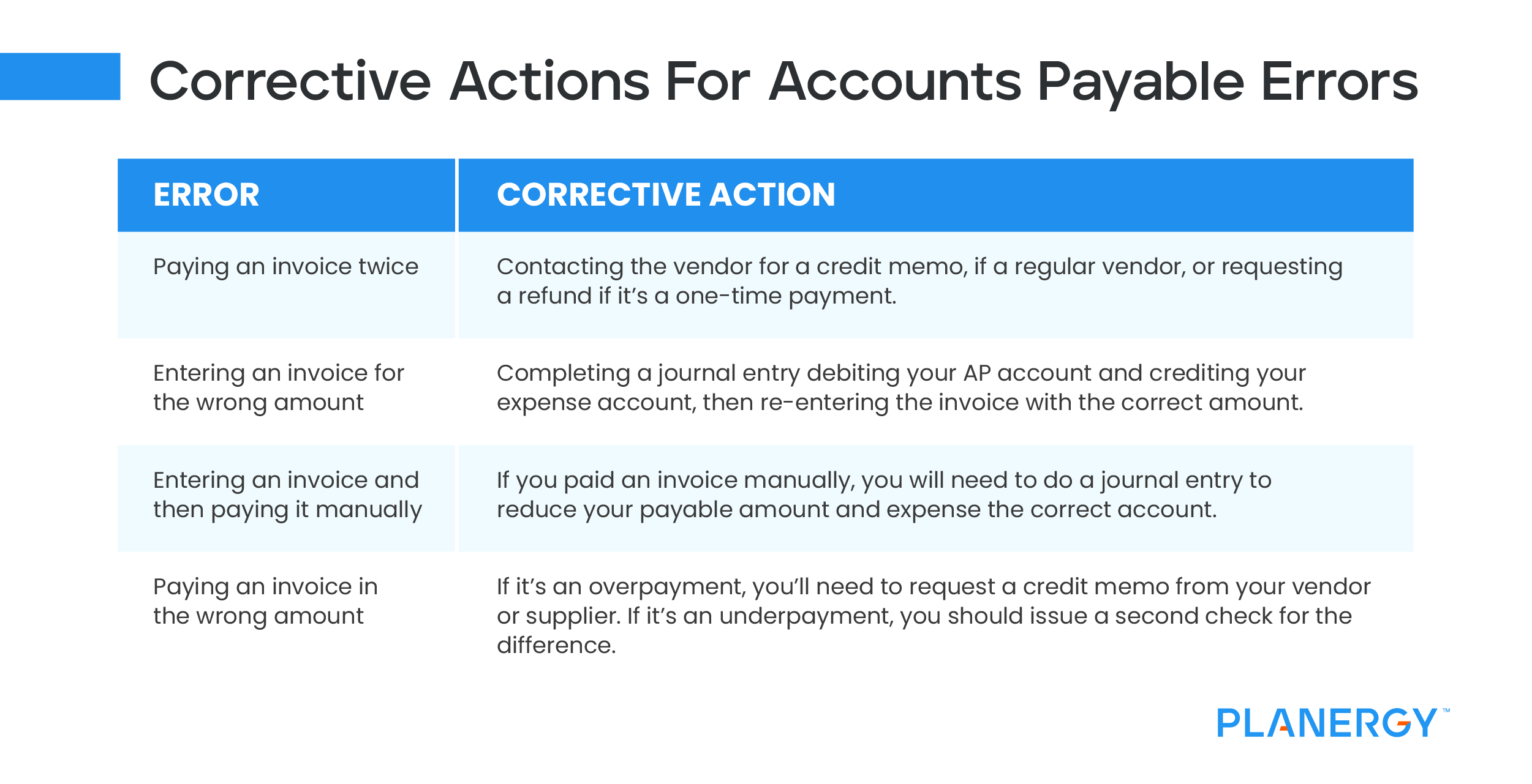 Corrective Actions for Accounts Payable Errors