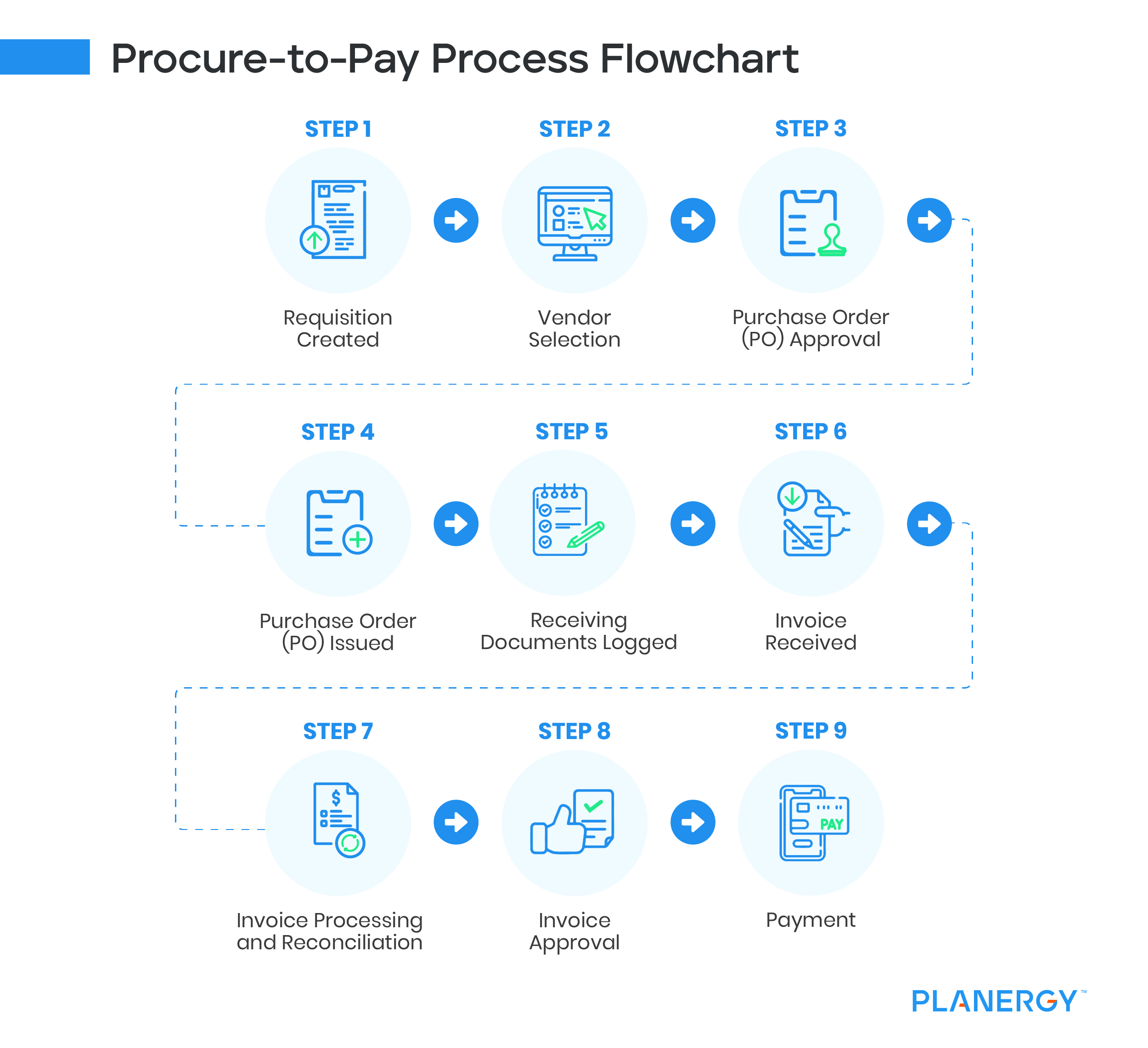 Procure to Pay Process Flowchart