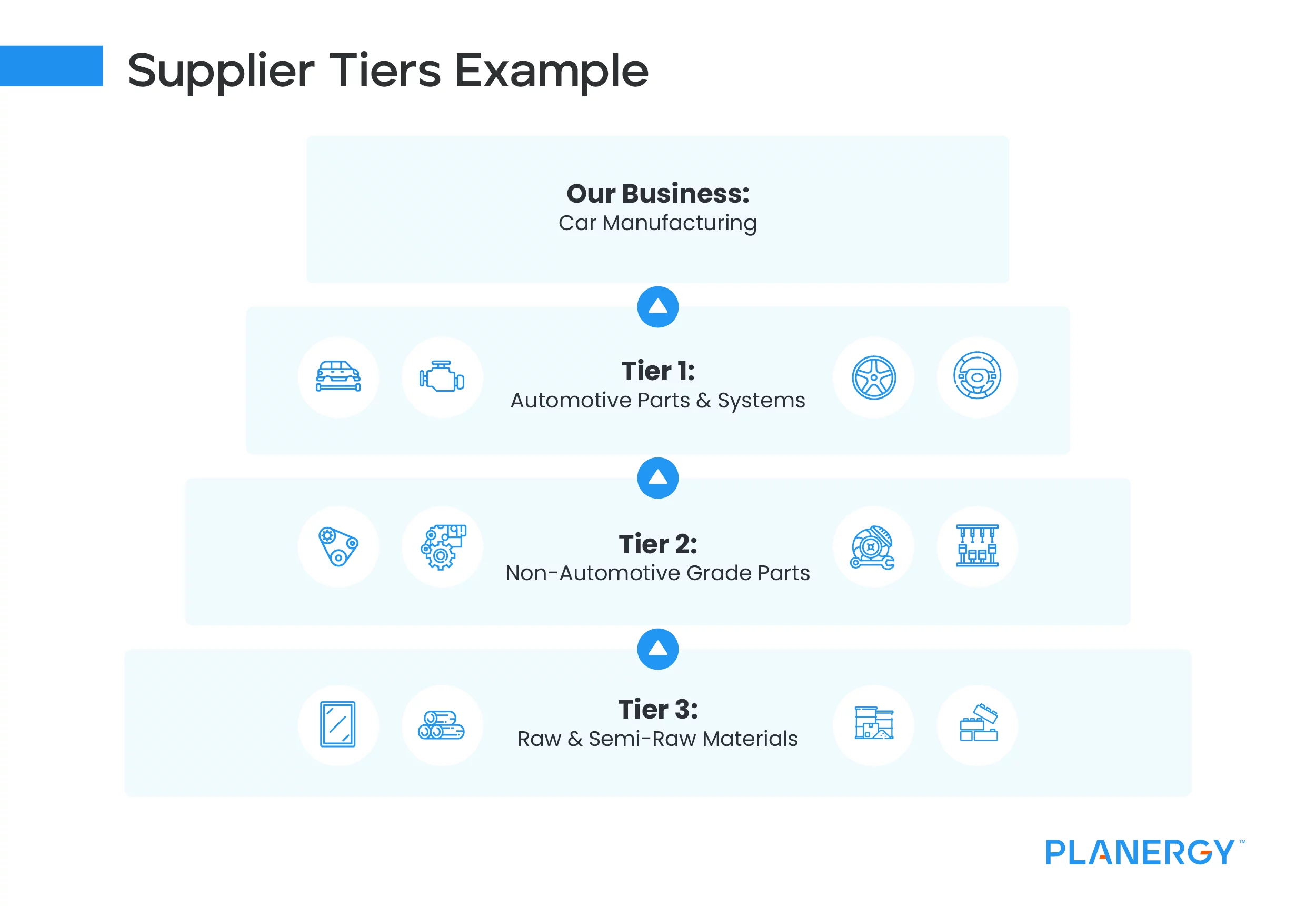 Supplier Tiers What's The Difference Between Tier 1, Tier 2, and Tier 3 PLANERGY Software