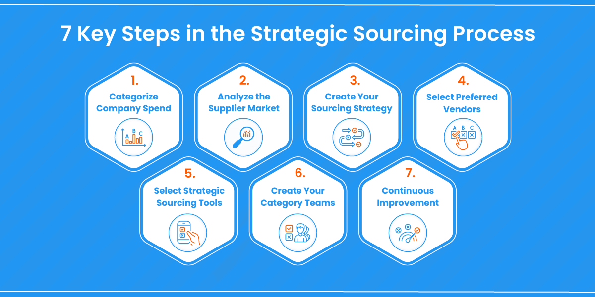 The Procurement Process – Creating a Sourcing Plan: Procurement : A  Tutorial