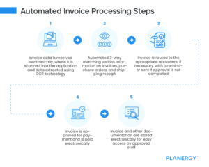 Invoice Process Automation | Planergy Software