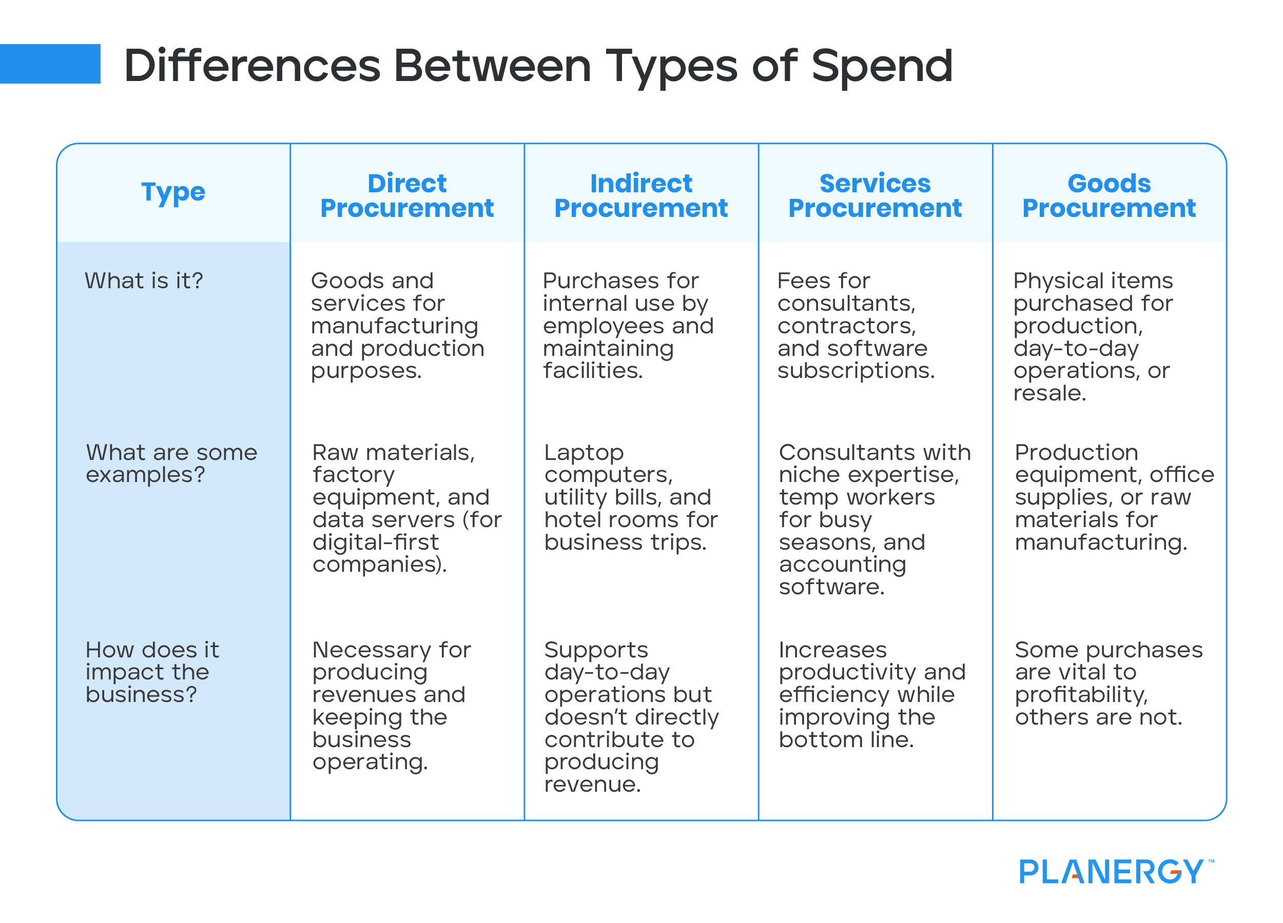 Differences Between Types of Spend