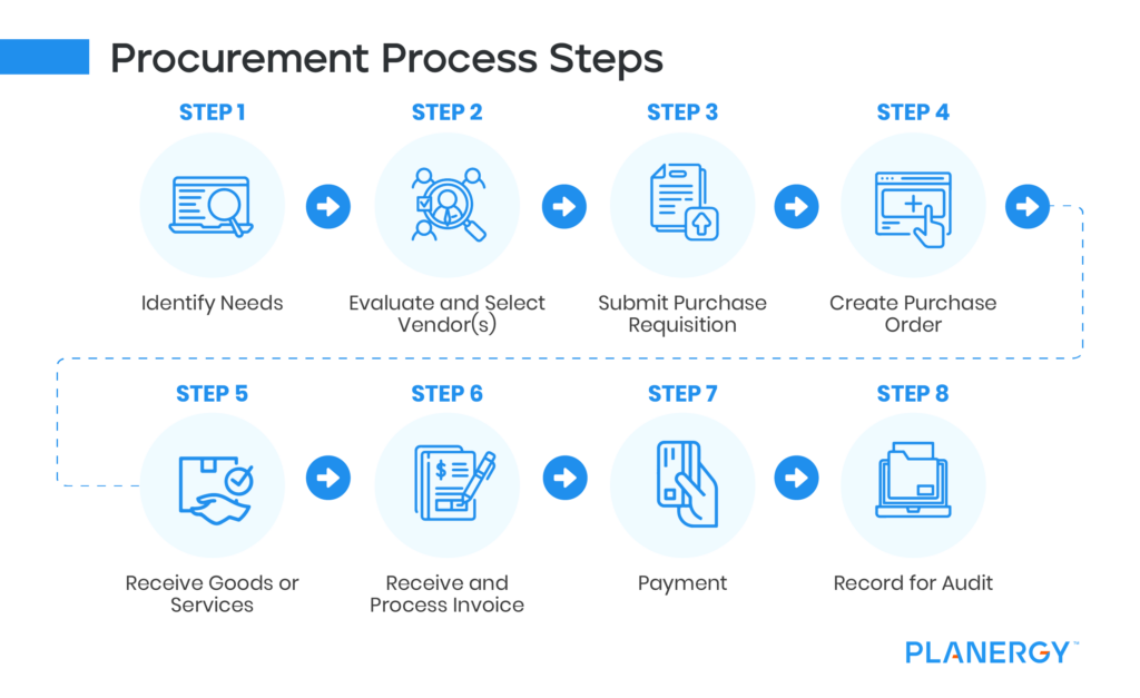 Procurement Process: What Is It, Steps, and How To Optimize | Planergy ...