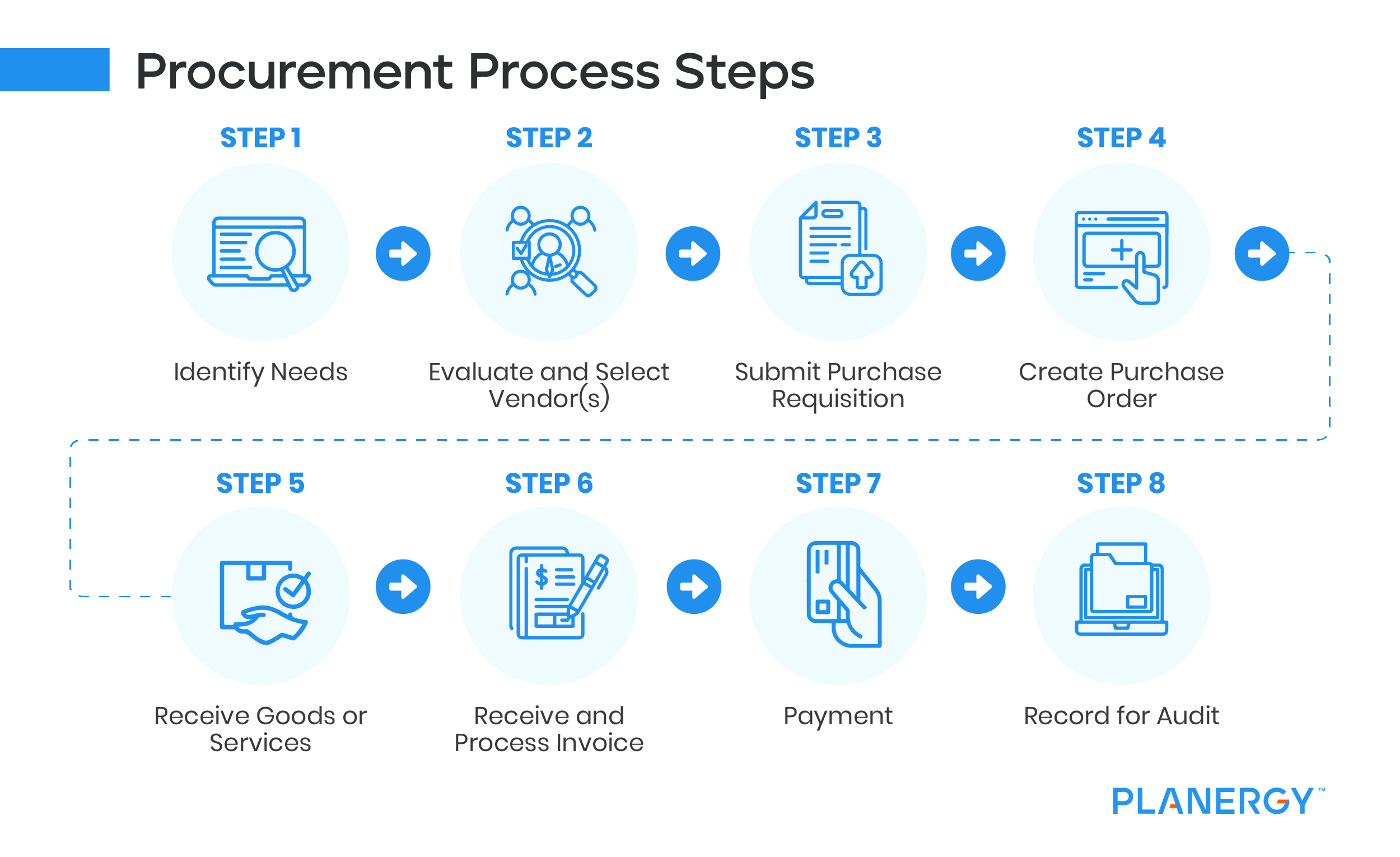 Procurement Process Steps