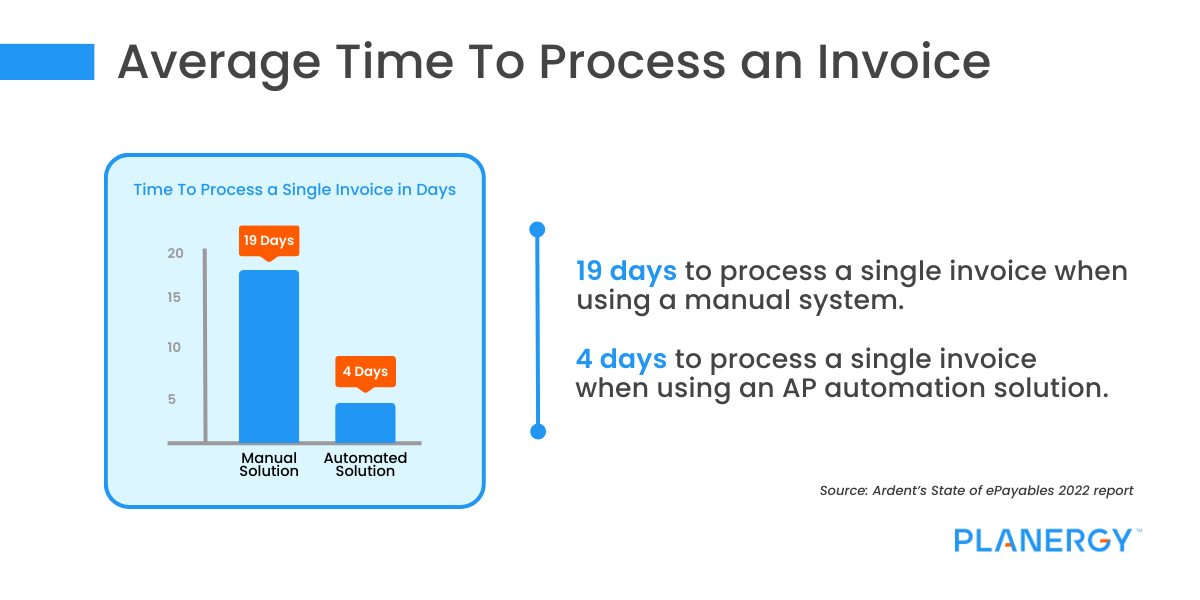 Average Time to Process an Invoice