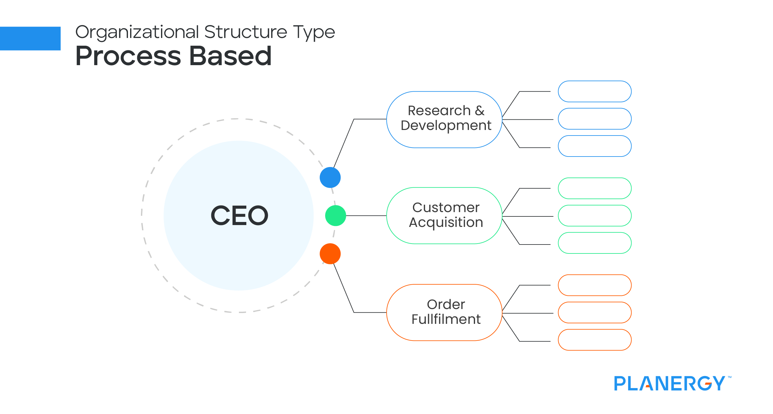 Process based organizational structure