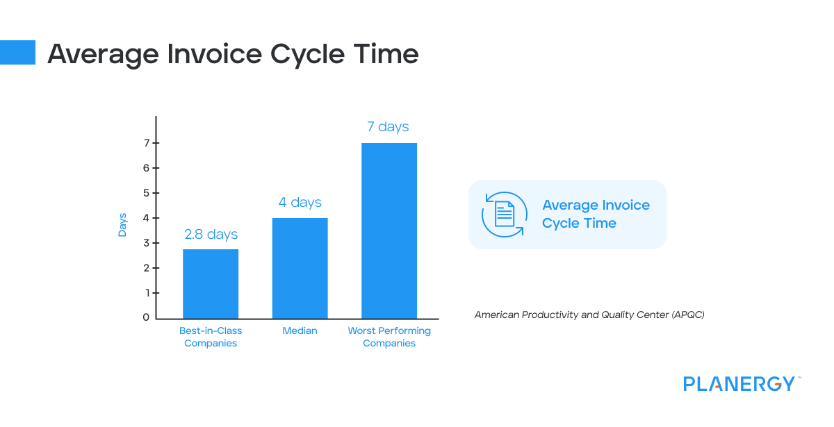 Average Invoice Cycle Time