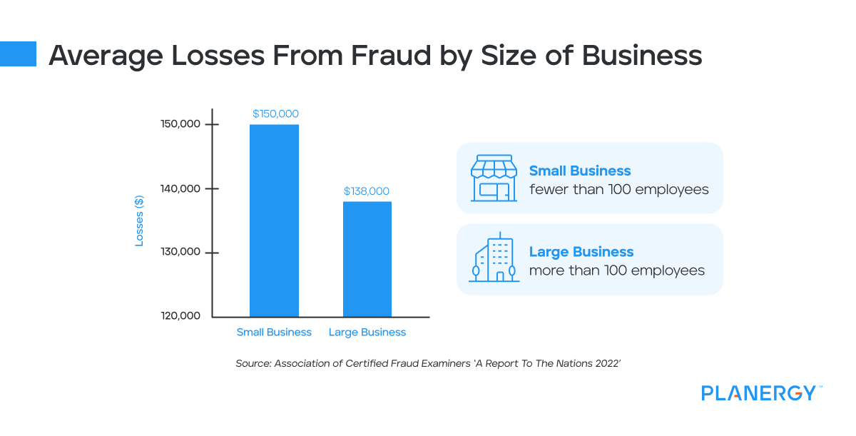 Average Losses From Fraud by Size of Business