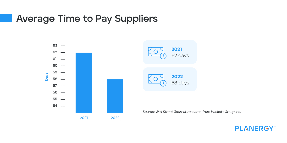 Average Time to Pay the Suppliers