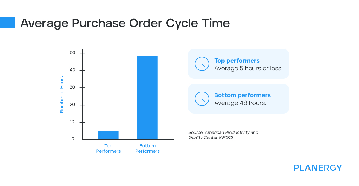 Average PO Cycle Time