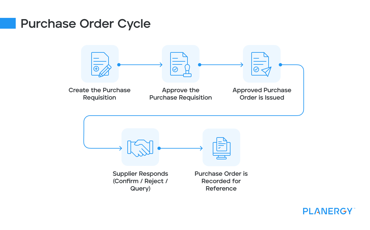 Purchase Order Process