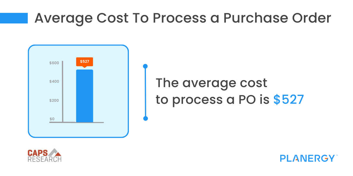 Average cost to process a purchase order