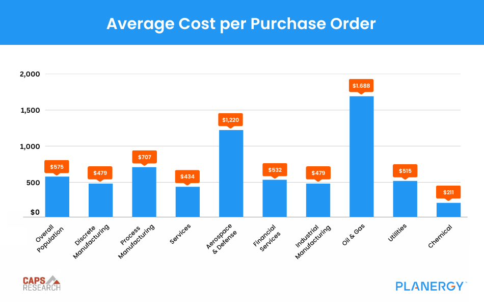 Average Cost per Purchase Order