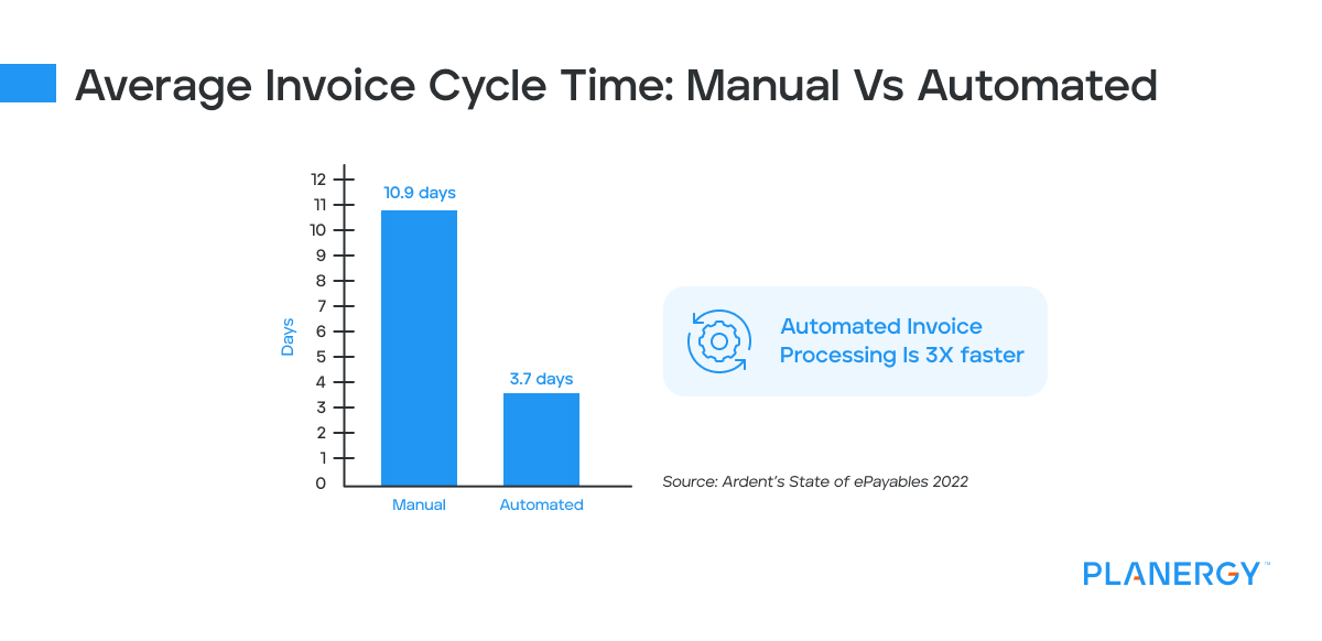 Average Invoice Cycle Time Manual vs Automated