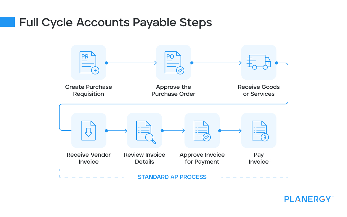 Full Cycle Accounts Payable Steps