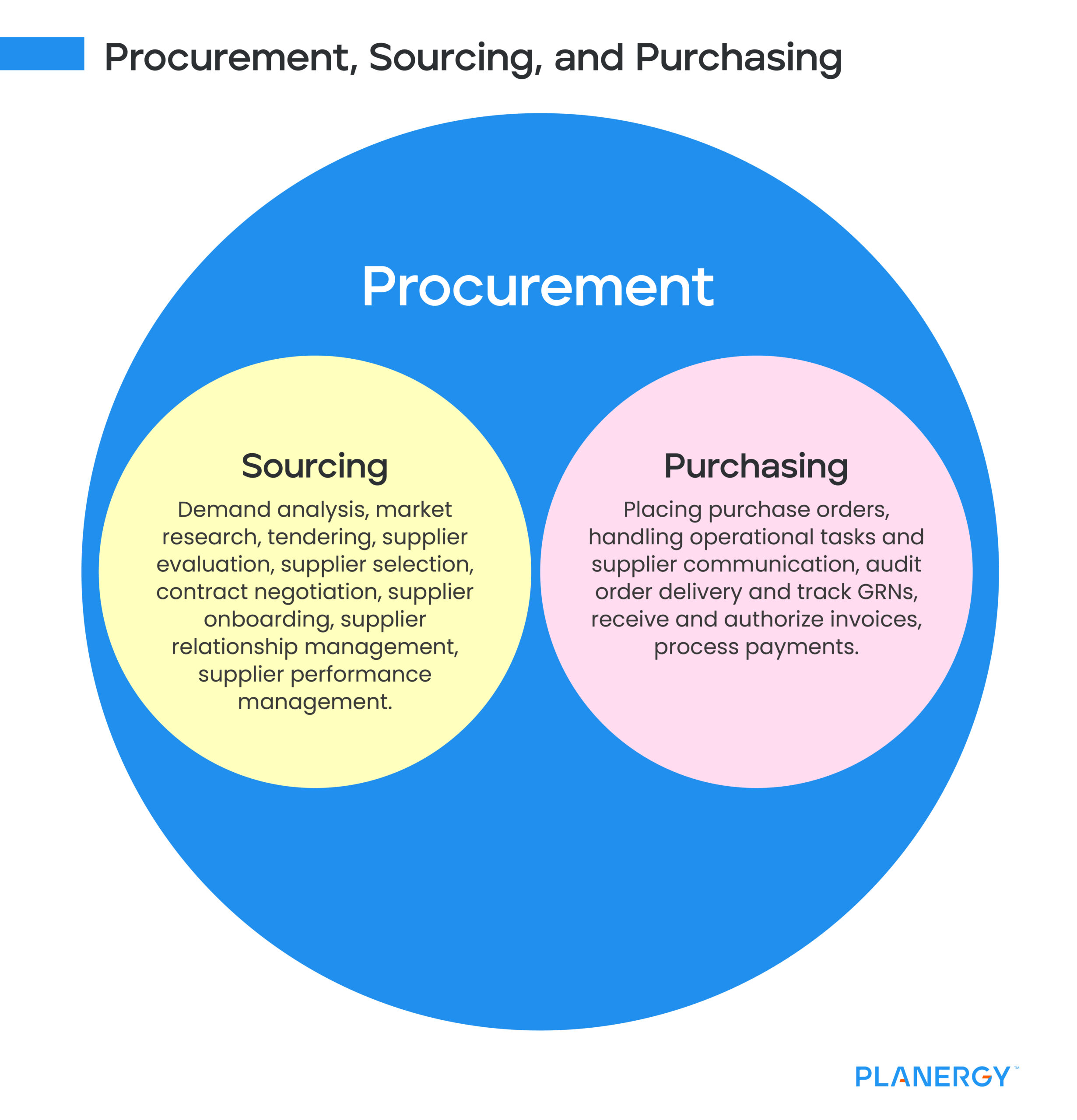 Procurement vs Purchasing vs Sourcing