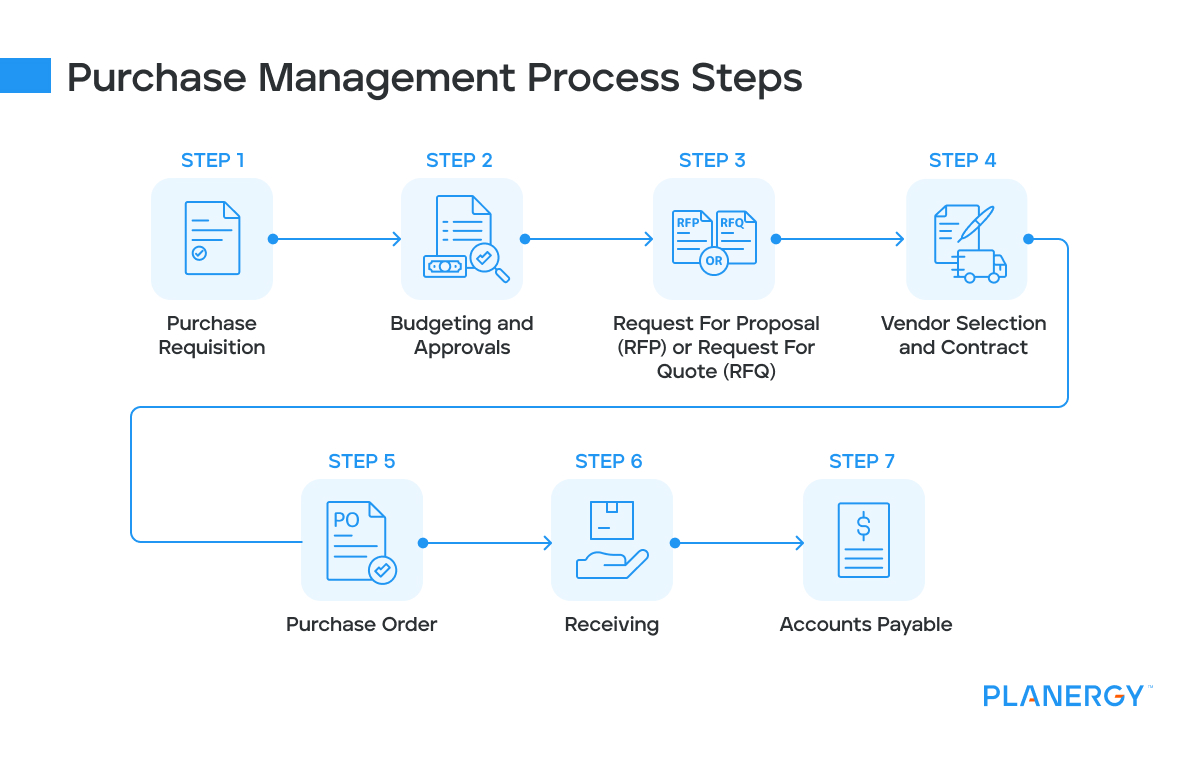 Purchase Management Process Steps