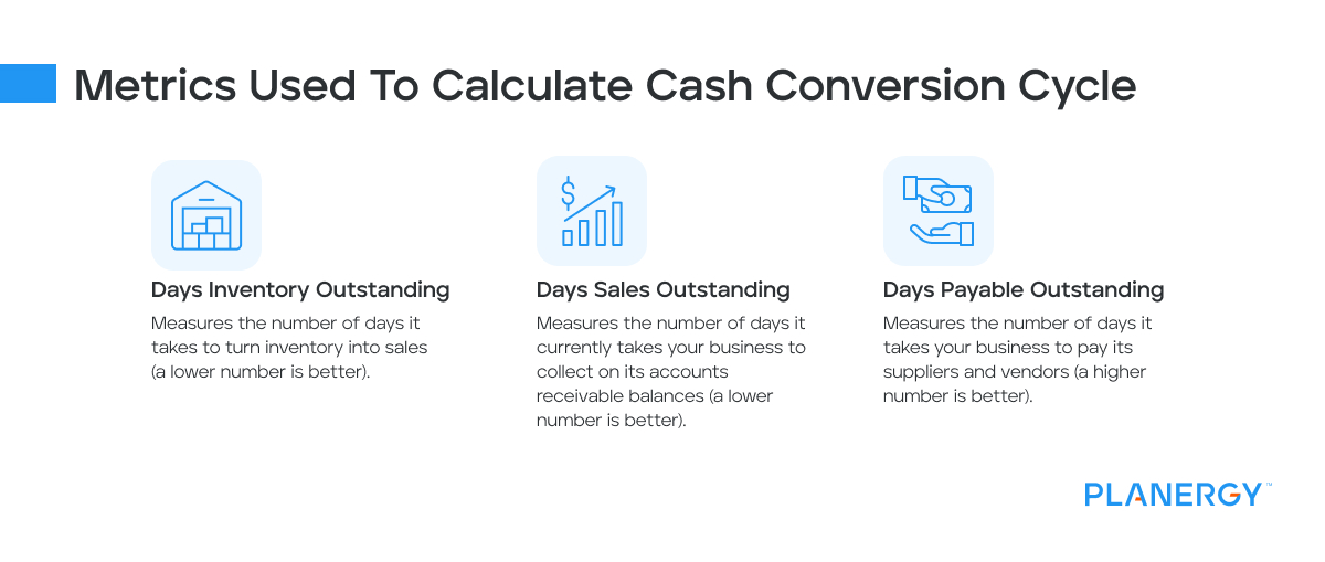 Metrics of the Cash Conversion Cycle