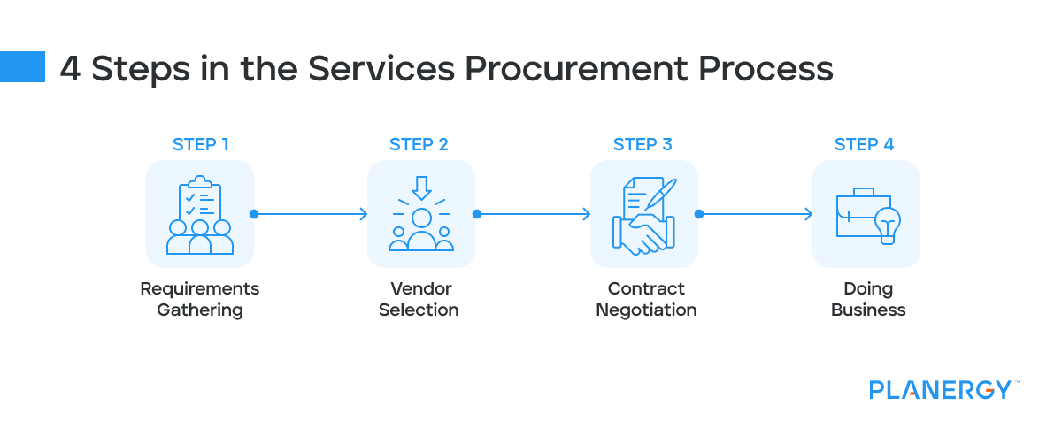 Steps in the services procurement process