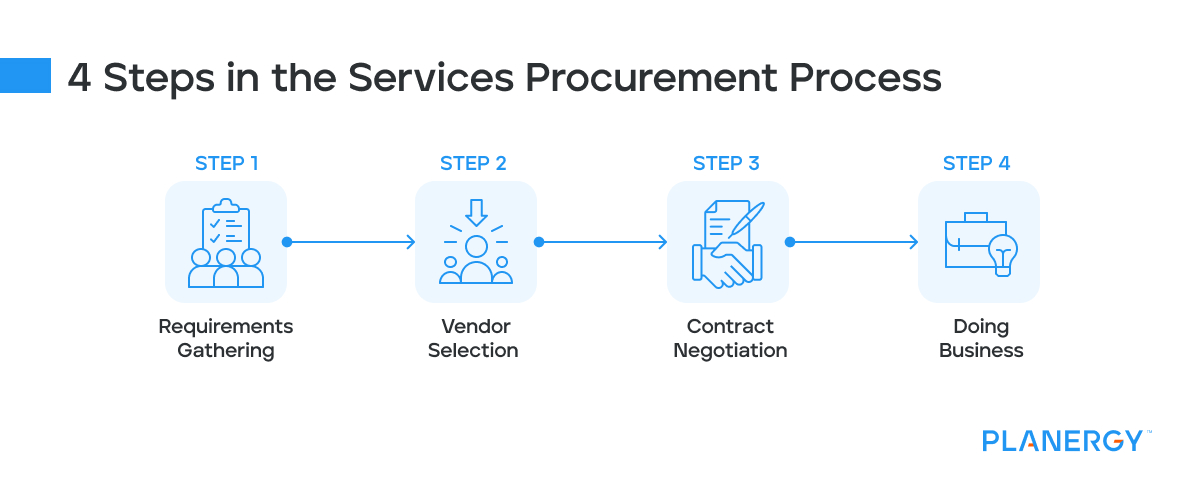 Procurement Of Goods And Services