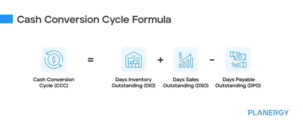 Cash Conversion Cycle Ccc What Is It How To Calculate It Formula And Examples Planergy