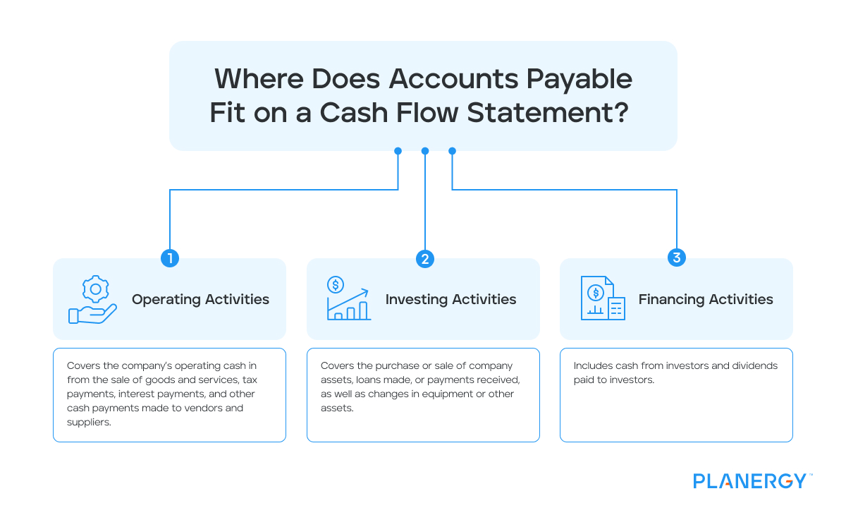 Where does accounts payable fit on a cash flow statement