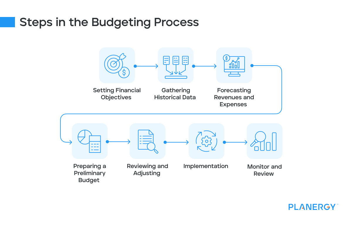 Steps in the budgeting process