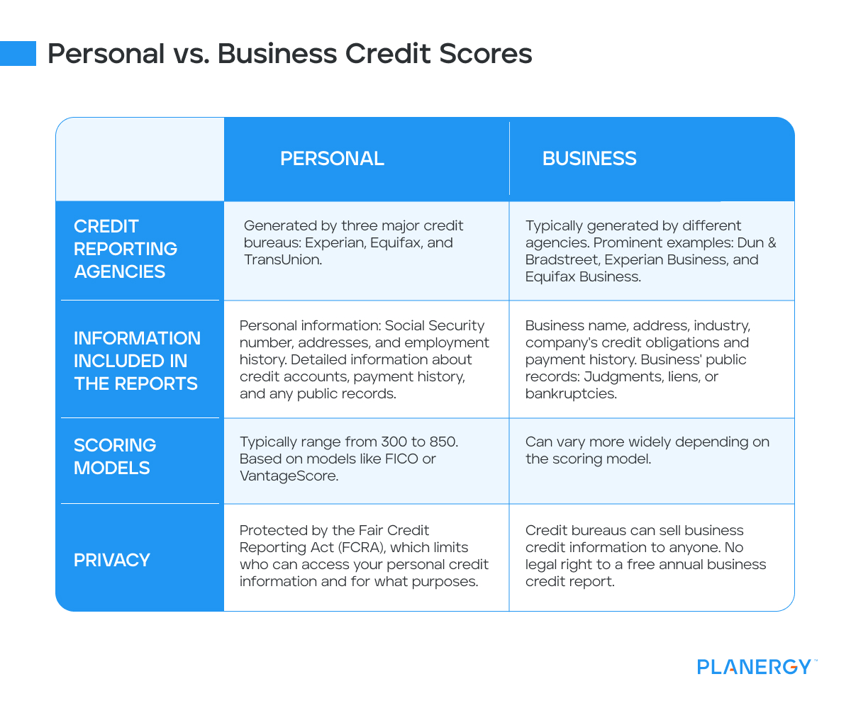 Understanding Business Credit Scores and How They Work - Shopify USA