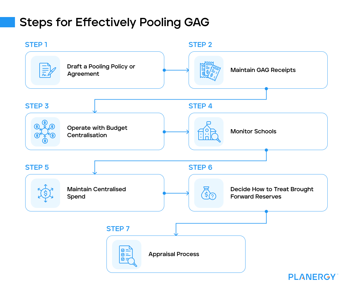 Steps for effectively pooling gag