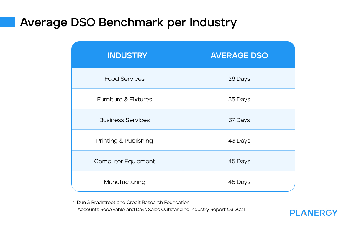 Average dso benchmark per industry