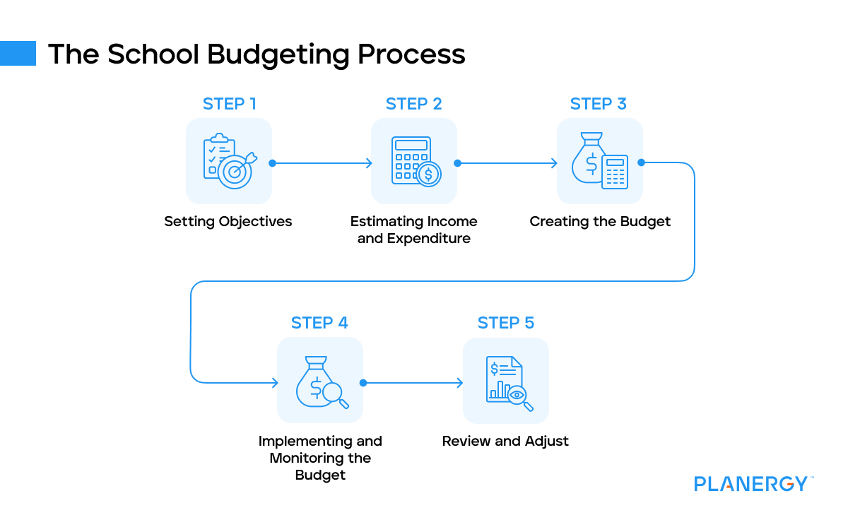 School budgeting process